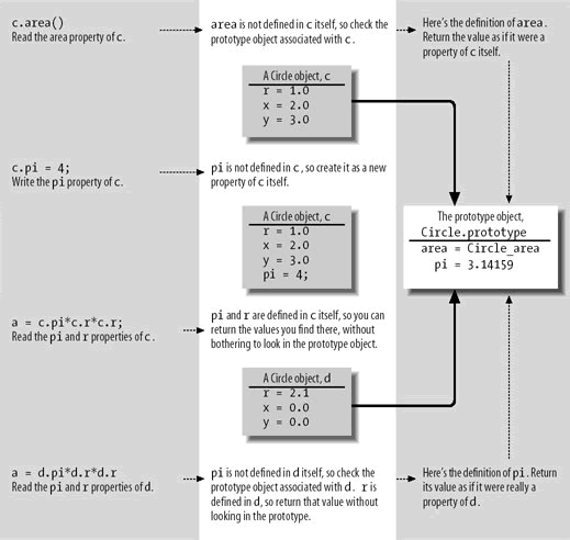 JavaScript 对象实例方法查找和调用演示