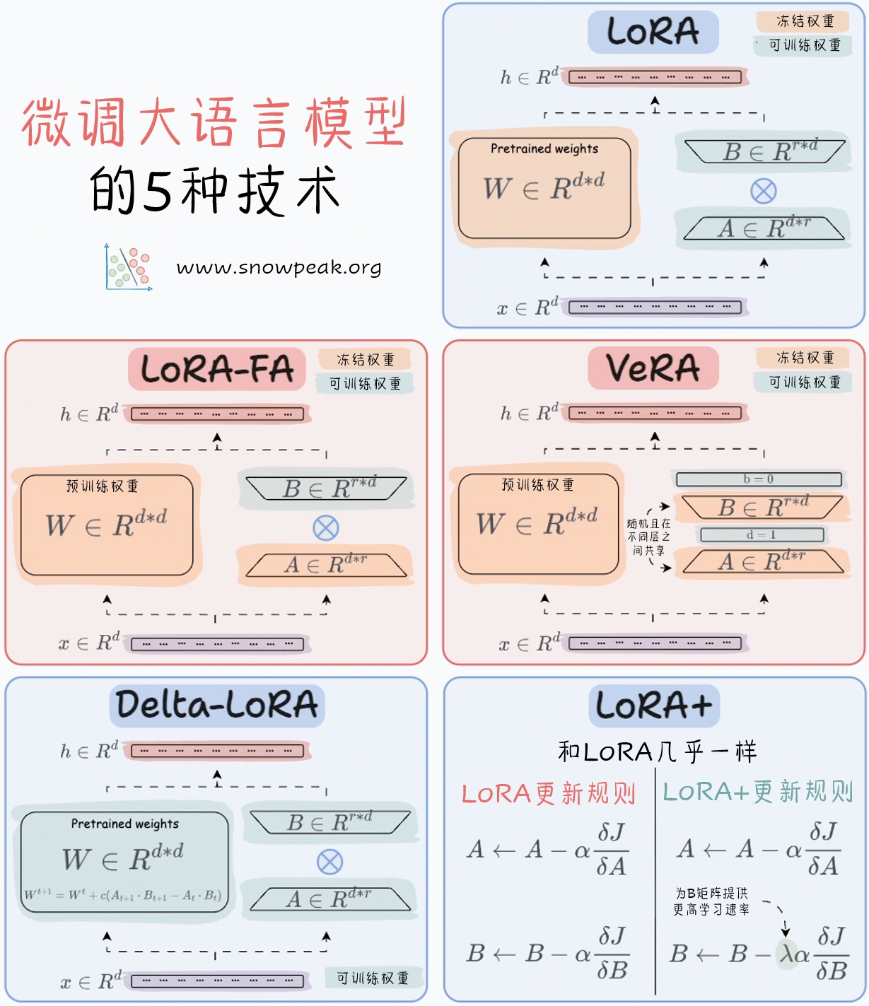 微调 LLM 的5种技术