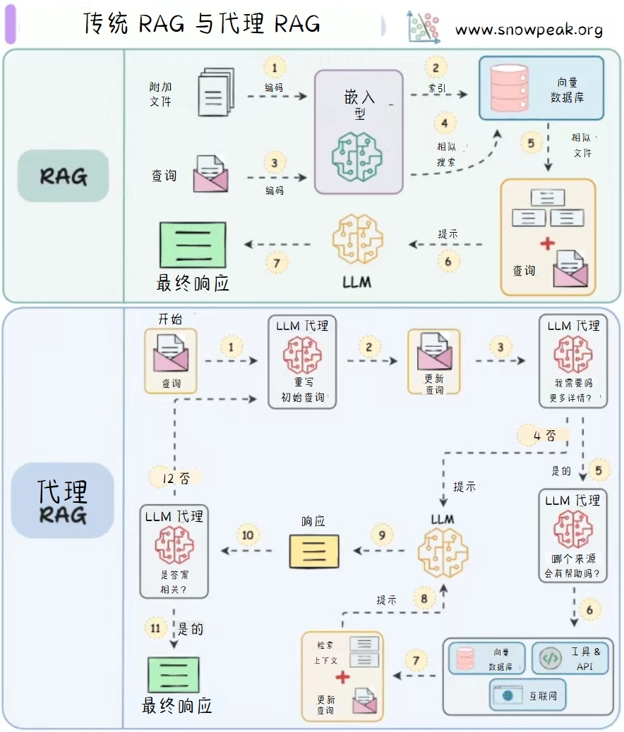 传统 RAG 与代理 RAG