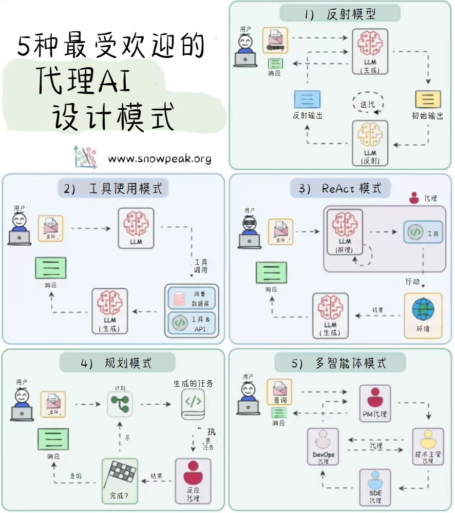 5种最受欢迎的代理AI设计模式