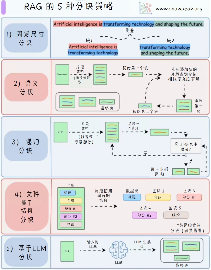 RAG 的 5 种分块策略