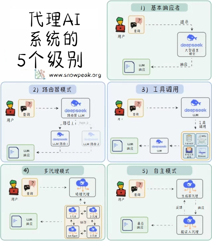 代理AI系统的5个级别