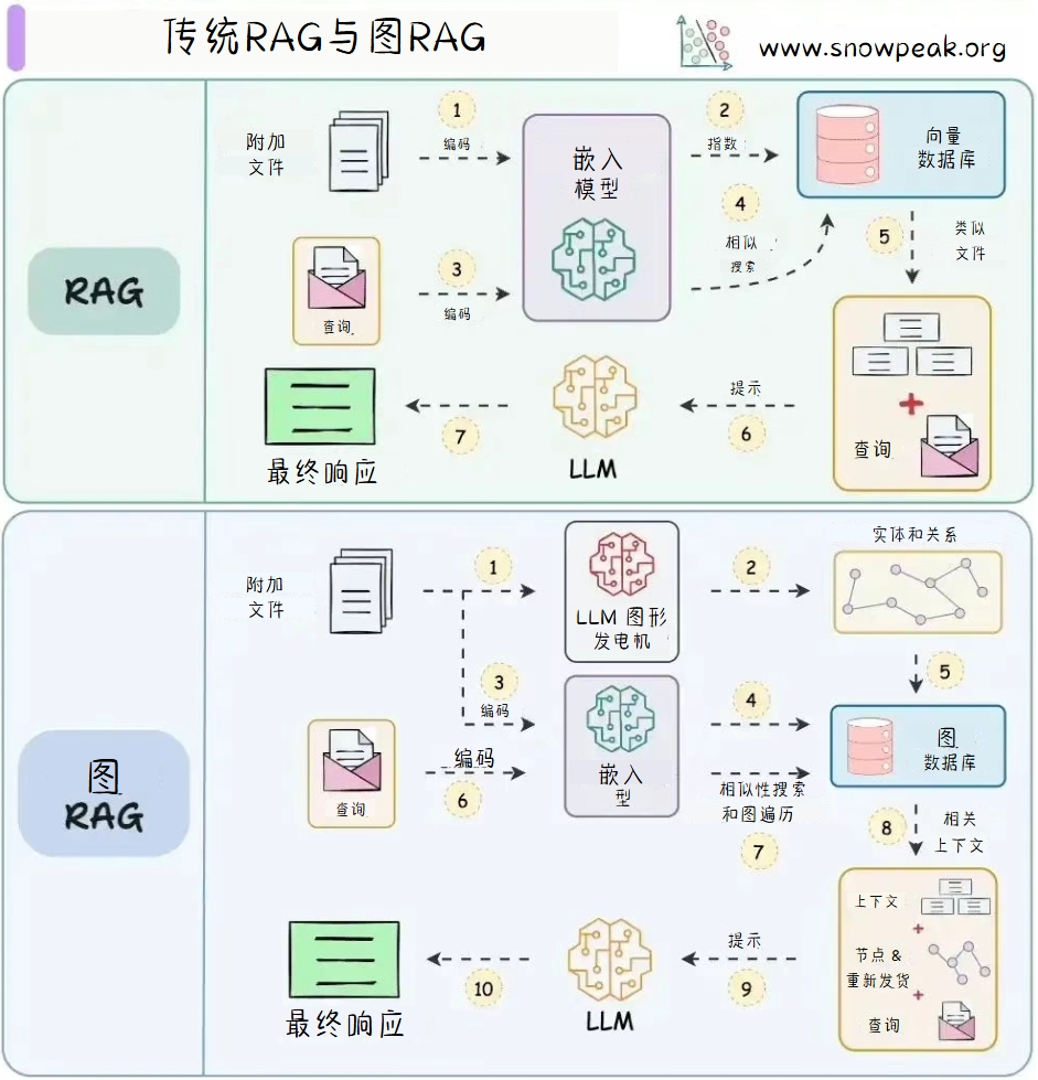 传统RAG与图RAG